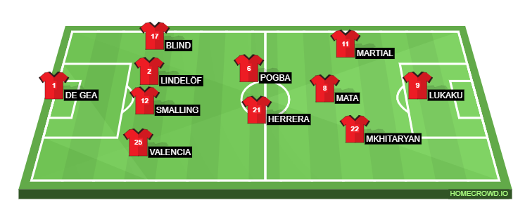 Football formation line-up Manchester United FC Basel 4-3-3
