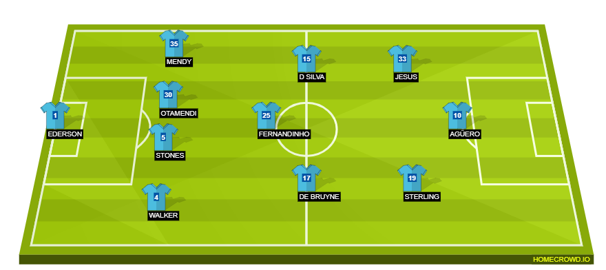 Football formation lineup Manchester City  4-3-3