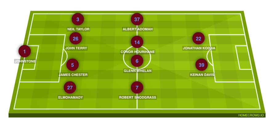 Football formation lineup Aston Villa  4-4-2