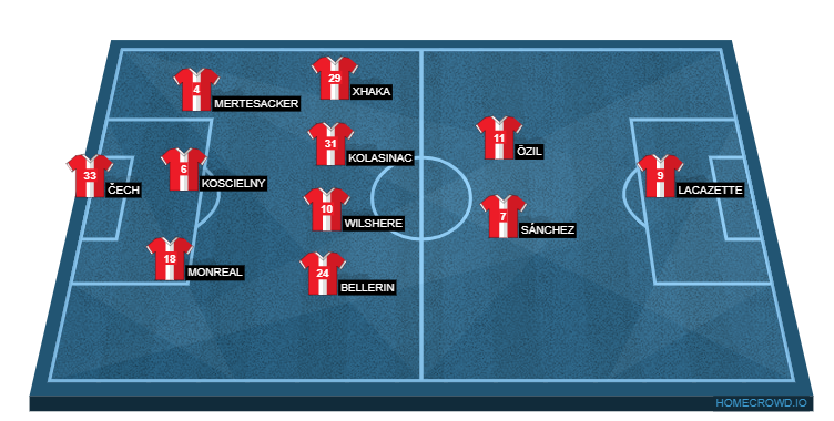 Football formation lineup Arsenal FC barcley 4-1-4-1