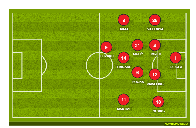 Football formation lineup Manchester United  4-3-3