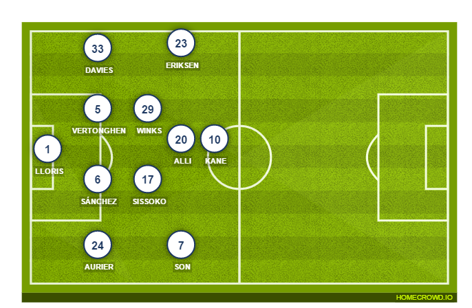 Football formation line-up Tottenham Hotspur  4-4-2