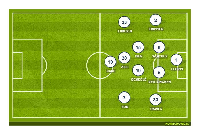 Football formation lineup Tottenham Hotspur  4-3-3