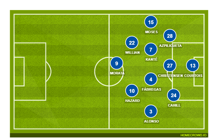 Football formation line-up Chelsea FC  4-1-3-2