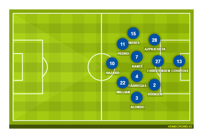 Football formation line-up Chelsea FC  4-2-2-2