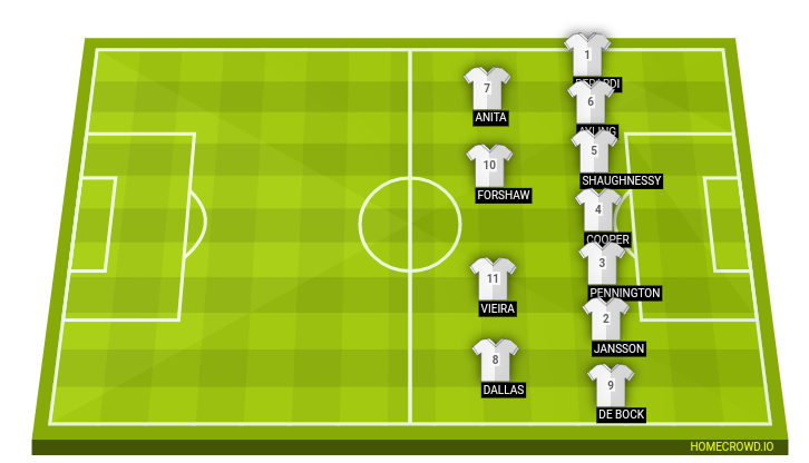 Football formation lineup Leeds United  4-2-3-1