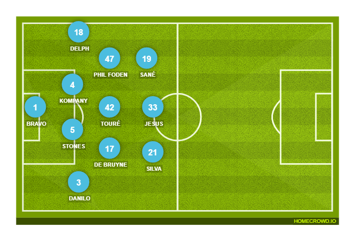 Football formation line-up Manchester City  4-2-2-2