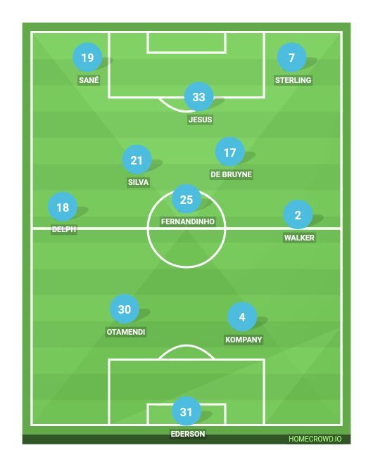 Football formation line-up Manchester City  2-5-3