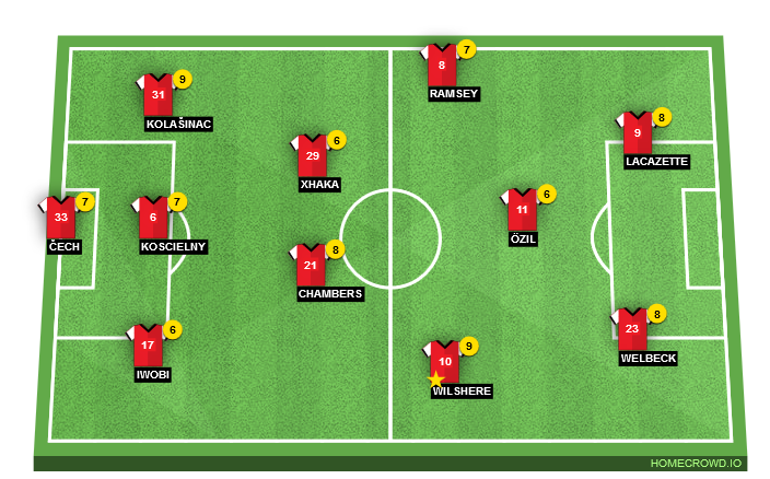 Football formation lineup Arsenal FC  4-2-3-1