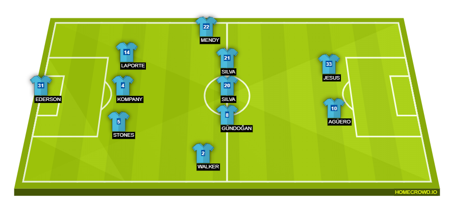 Football formation line-up Manchester City  3-5-2