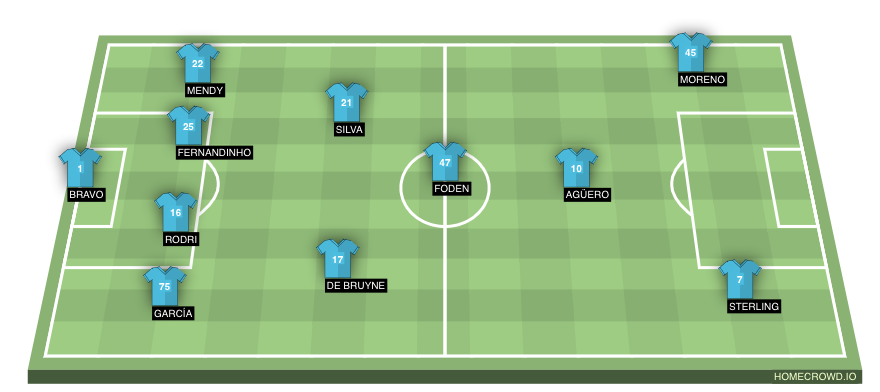 Football formation line-up Manchester City  4-1-4-1