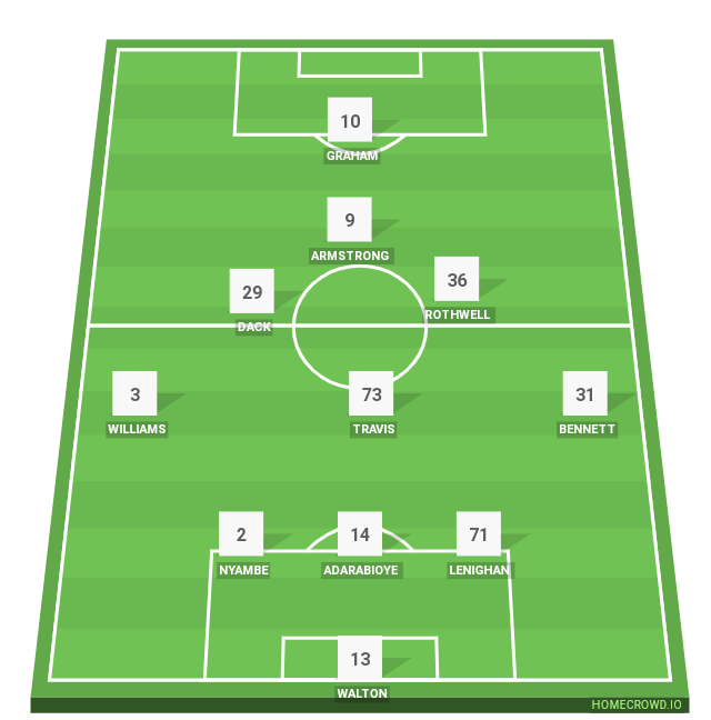 Football formation lineup Blackburn Rovers  3-5-2