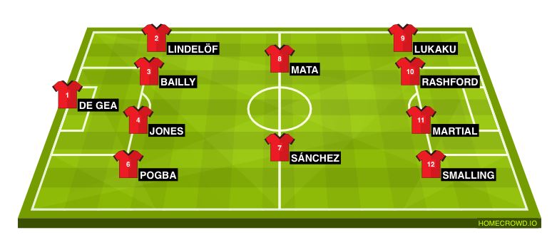Football formation line-up Manchester United FC Barcelona  4-3-3