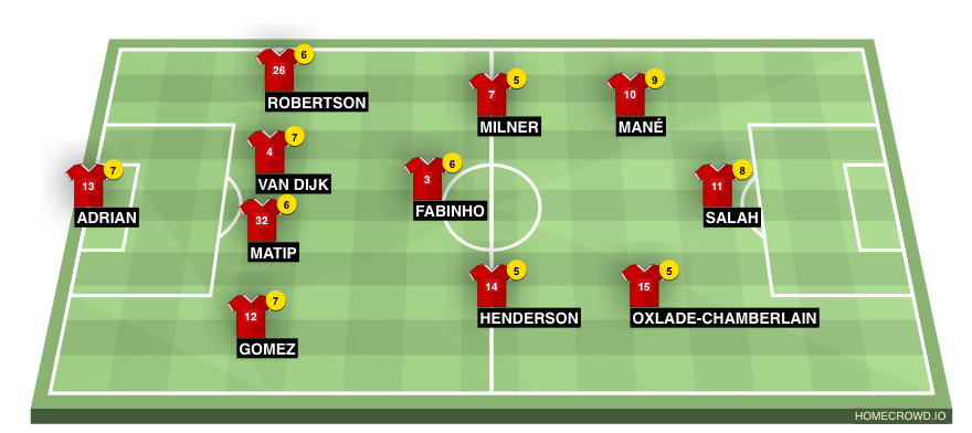 Football formation lineup Liverpool FC  4-3-3