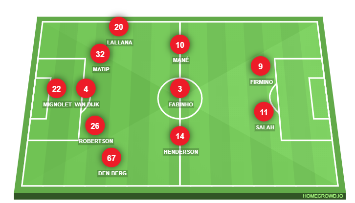 Football formation lineup Liverpool FC  5-3-2