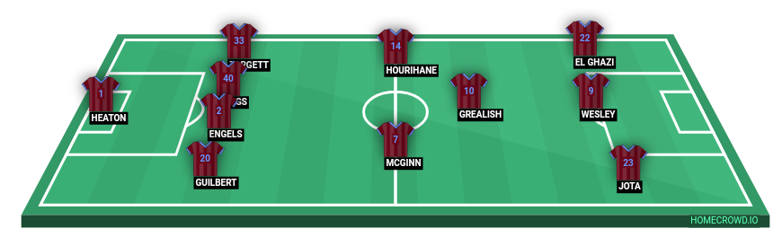 Football formation lineup Aston Villa  4-3-3