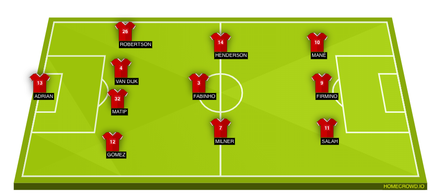 Football formation lineup Liverpool FC  4-3-3