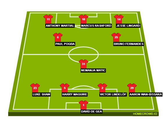 Football formation line-up Manchester United 2019/20 - 4-2-3-1