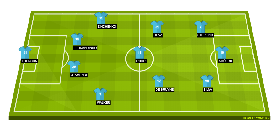Football formation line-up Manchester City  3-4-3