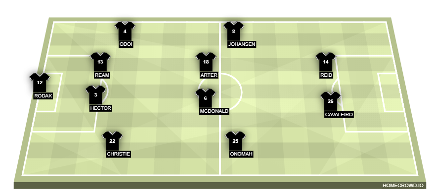 Football formation lineup Fulham FC  4-4-2