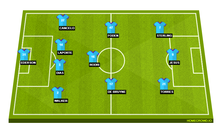 Football formation line-up Manchester City  4-3-3