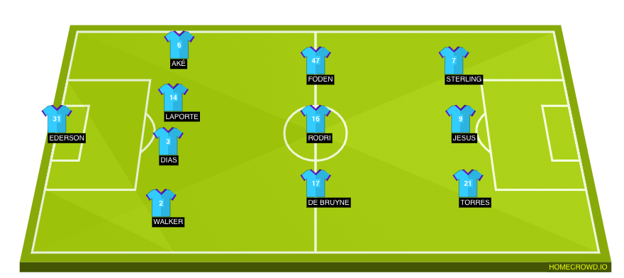 Football formation line-up Manchester City  4-3-3