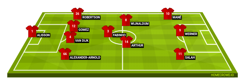 Football formation lineup Liverpool FC  4-3-3