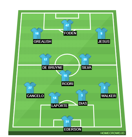 Football formation lineup Manchester City  4-3-3