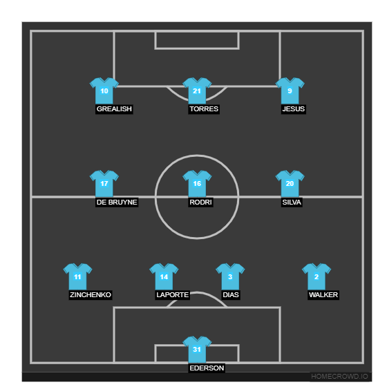 Football formation lineup Manchester City  4-3-3