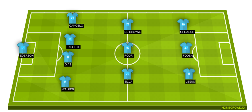 Football formation lineup Manchester City  4-3-3