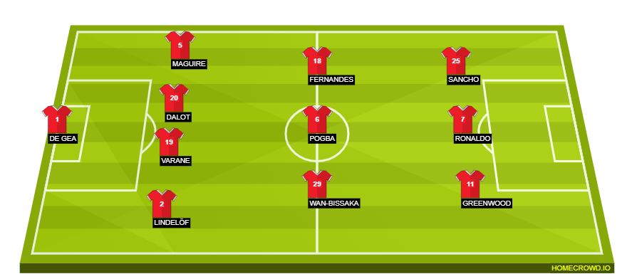 Football formation lineup Manchester United  4-3-3
