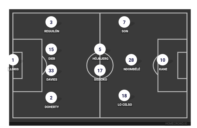 Football formation lineup Tottenham Hotspur  4-4-1-1