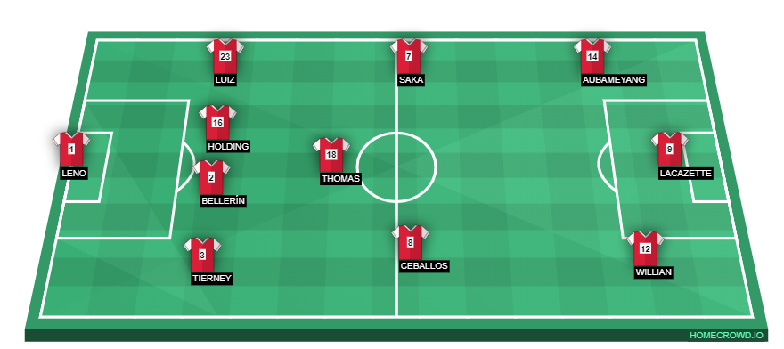 Football formation line-up Arsenal FC  4-3-3