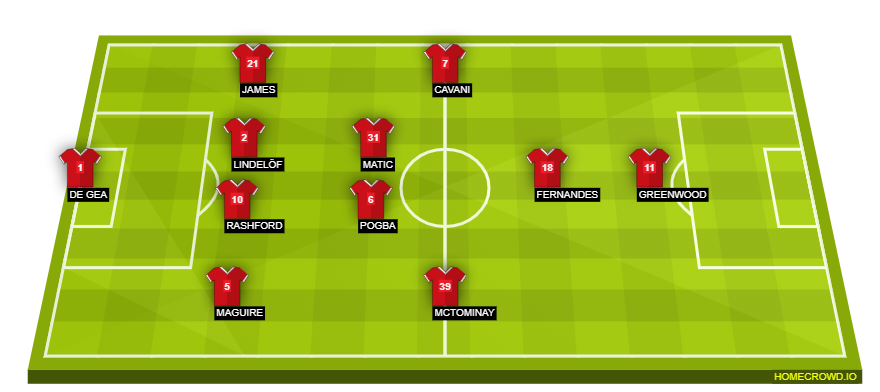 Football formation lineup Manchester United  4-2-3-1