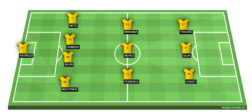 Football formation lineup Wolverhampton Wanderers  4-3-3