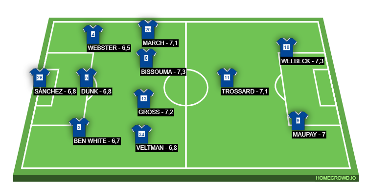 Football formation lineup Brighton 20-21  4-2-3-1