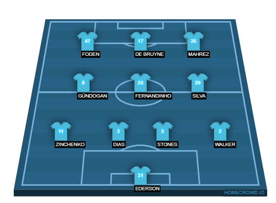 Football formation lineup Manchester City Lineup  4-3-3