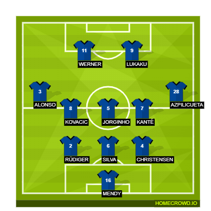 Football formation lineup Chelsea FC  3-5-2