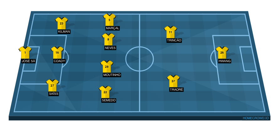 Football formation lineup Wolverhampton Wanderers  4-2-3-1