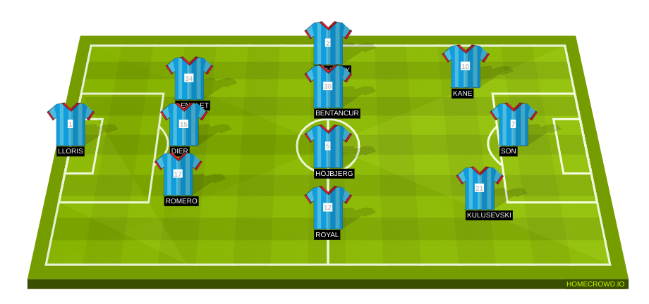 HOMECROWD: Create Football Formations & Player Ratings. Totenham Hotspur