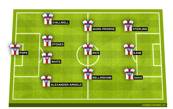 Football formation line-up England  4-3-3