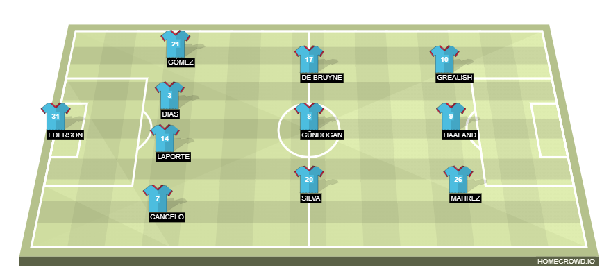 Football formation lineup Manchester City  4-3-3