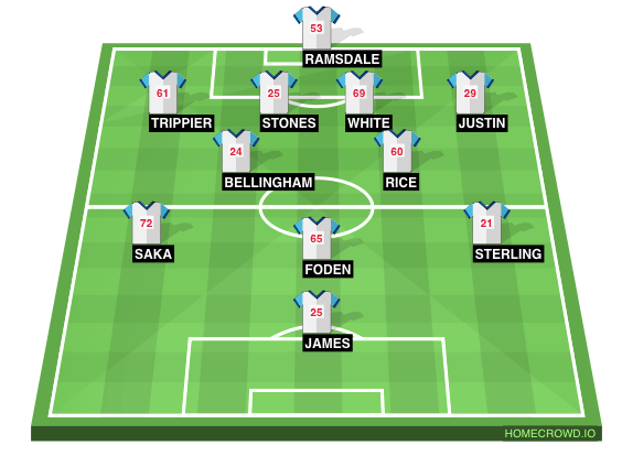 Football formation line-up England  4-2-3-1