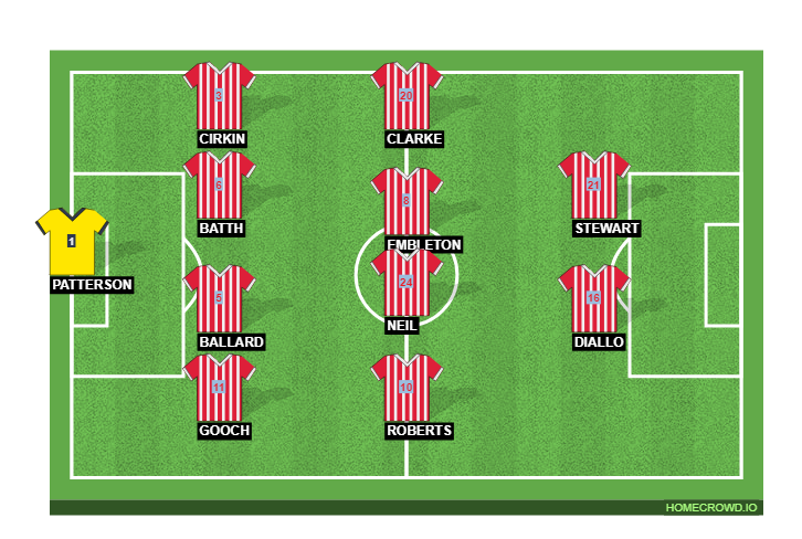 Football formation line-up Sunderland AFC  4-4-2