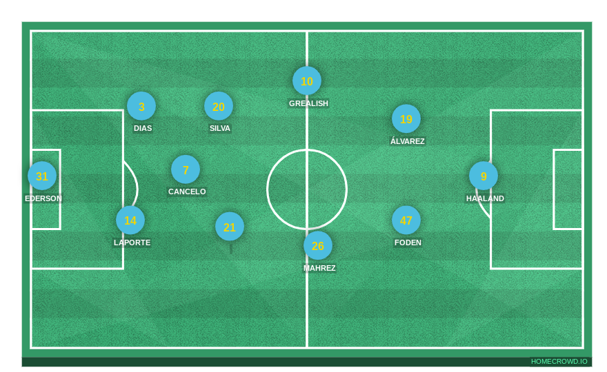 Football formation line-up Manchester City dumb 4-1-4-1