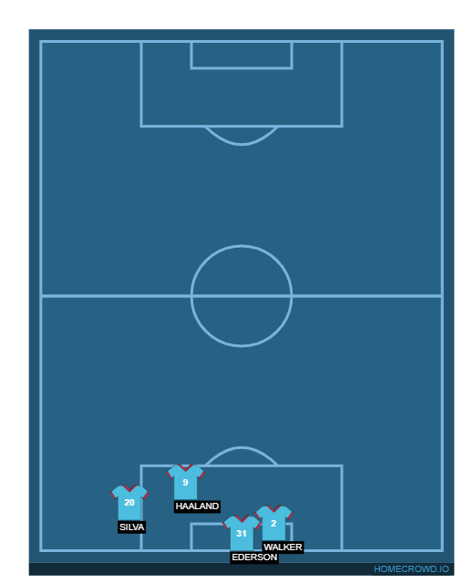 Football formation line-up Manchester City  5-3-2