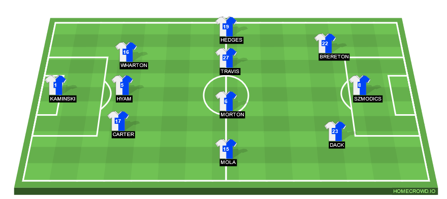 Football formation line-up Blackburn Rovers  3-4-3