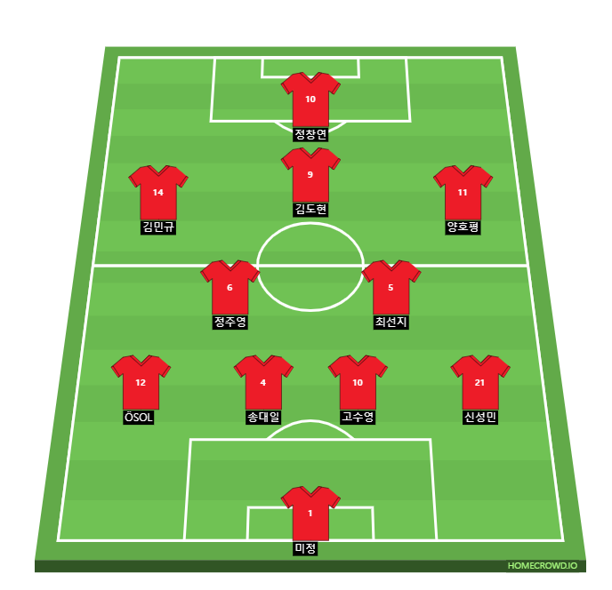 Football formation line-up Watford FC  4-2-3-1