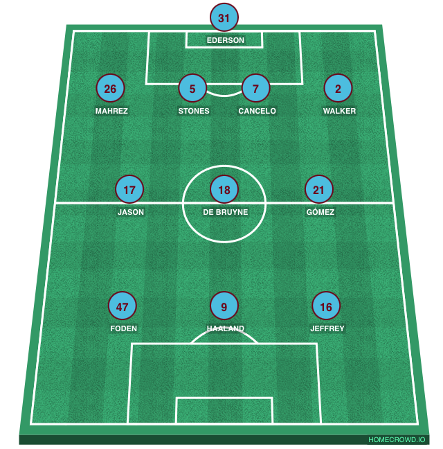 Football formation line-up Manchester  4-3-3