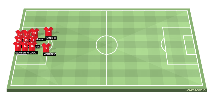 Football formation line-up Manchester United  4-3-3